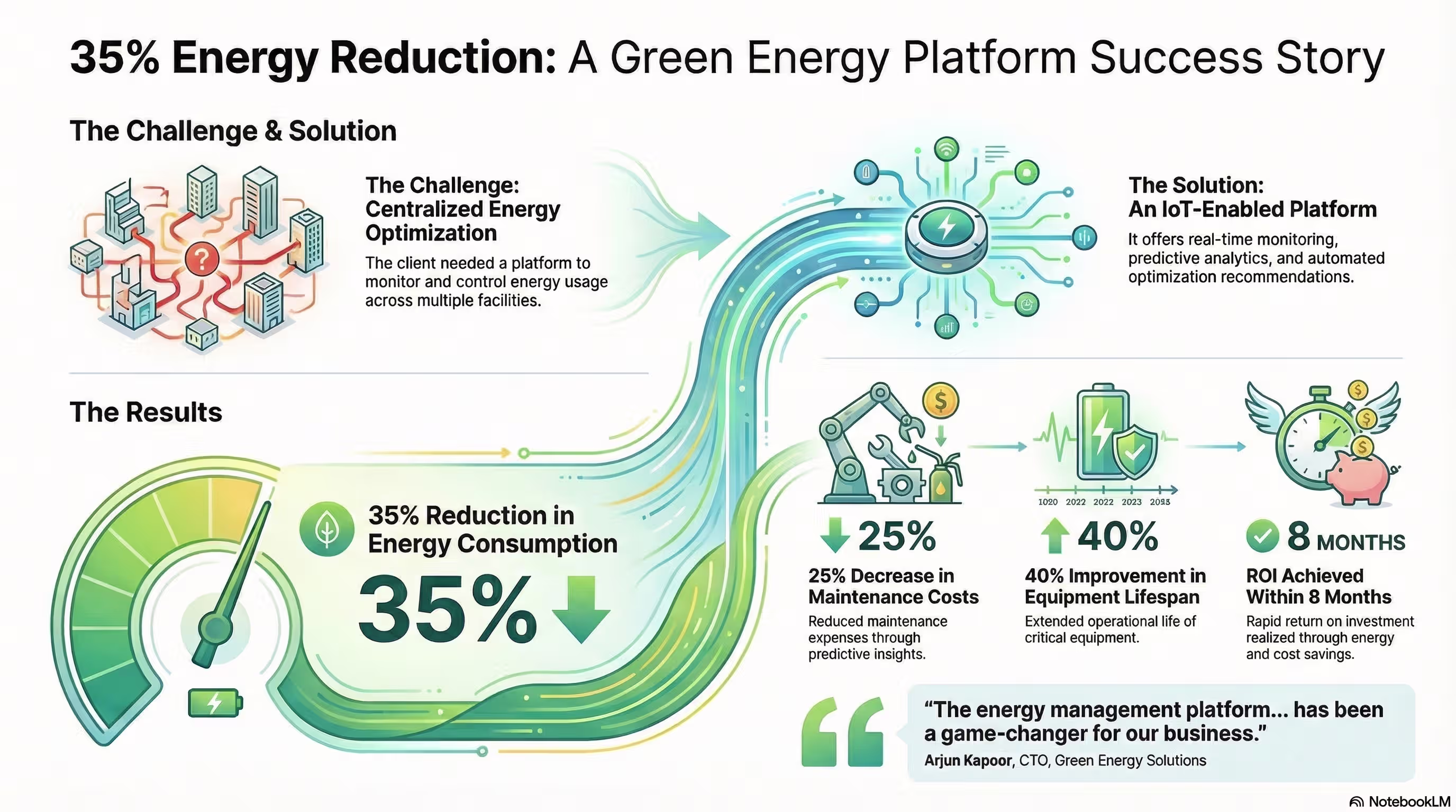 Energy Management Platform for Green Energy